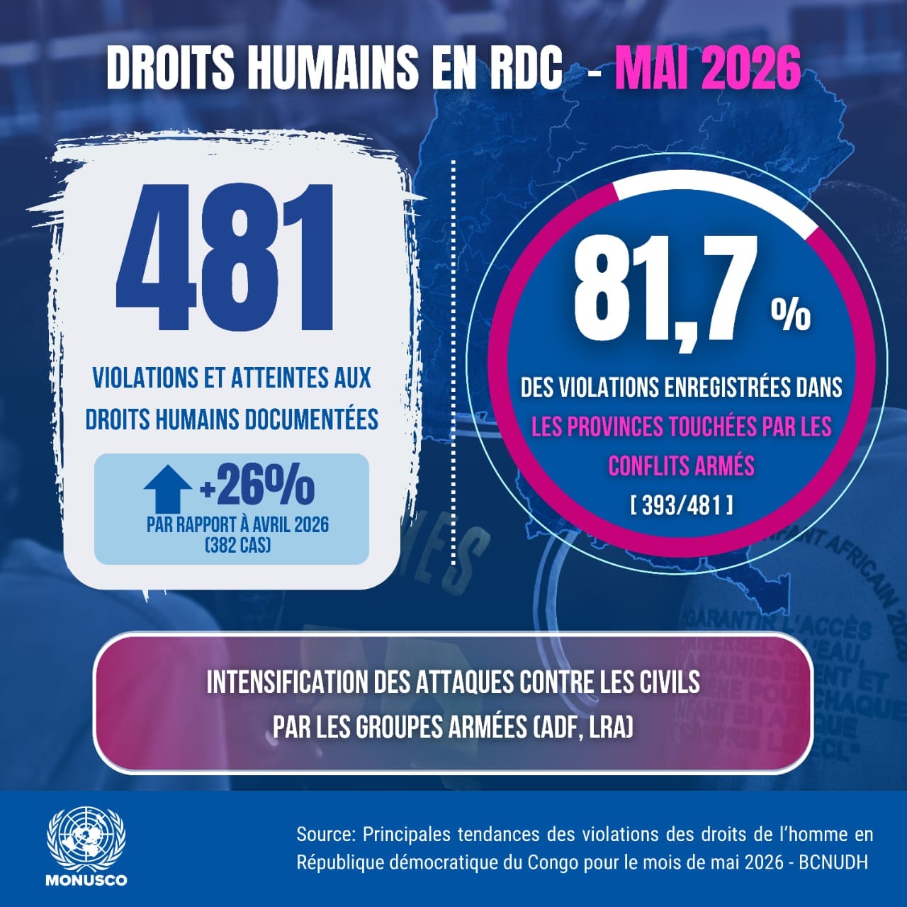 RDC : les violations des droits de l’homme ont augmenté de 26 % en mai 2026, selon le BCNUDH